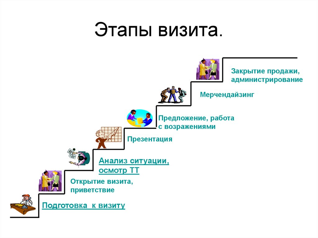 Подготовка приезд. Этапы визита торгового представителя. Этапы визита в торговую точку. Техника продаж. Этапы делового визита торгового представителя.