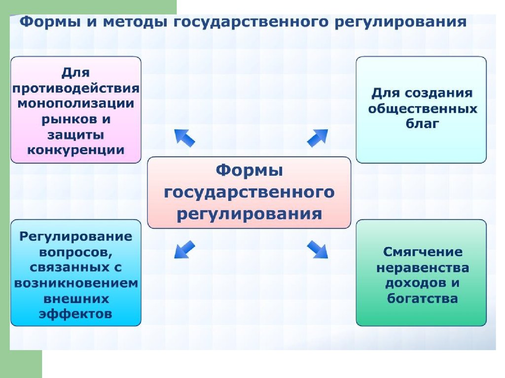 Государственно рыночная экономика. Формы государственного регулирования. Формы и методы государственного регулирования экономики. Формы и методы государственного регулирования рынка. Способы и методы государственного регулирования.