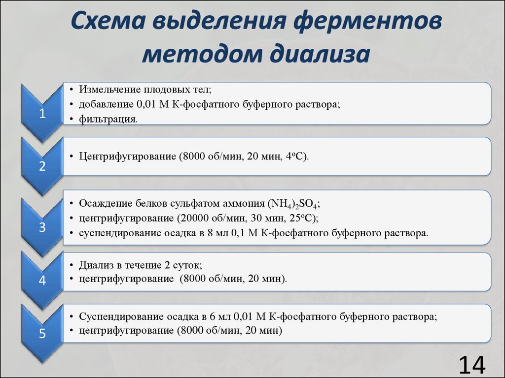 Метод выделения тренда