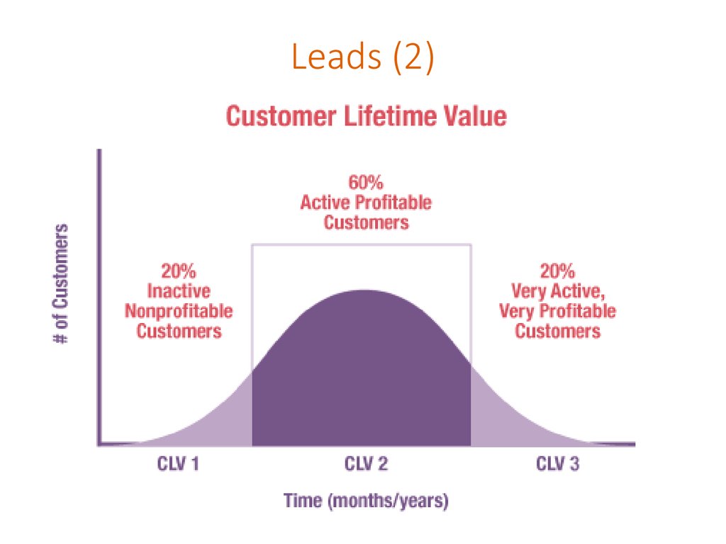 Lifetime value. CLV это в маркетинге. Customer Lifetime value (CLV). LTV (Lifetime value). Lifetime и Lifetime value.