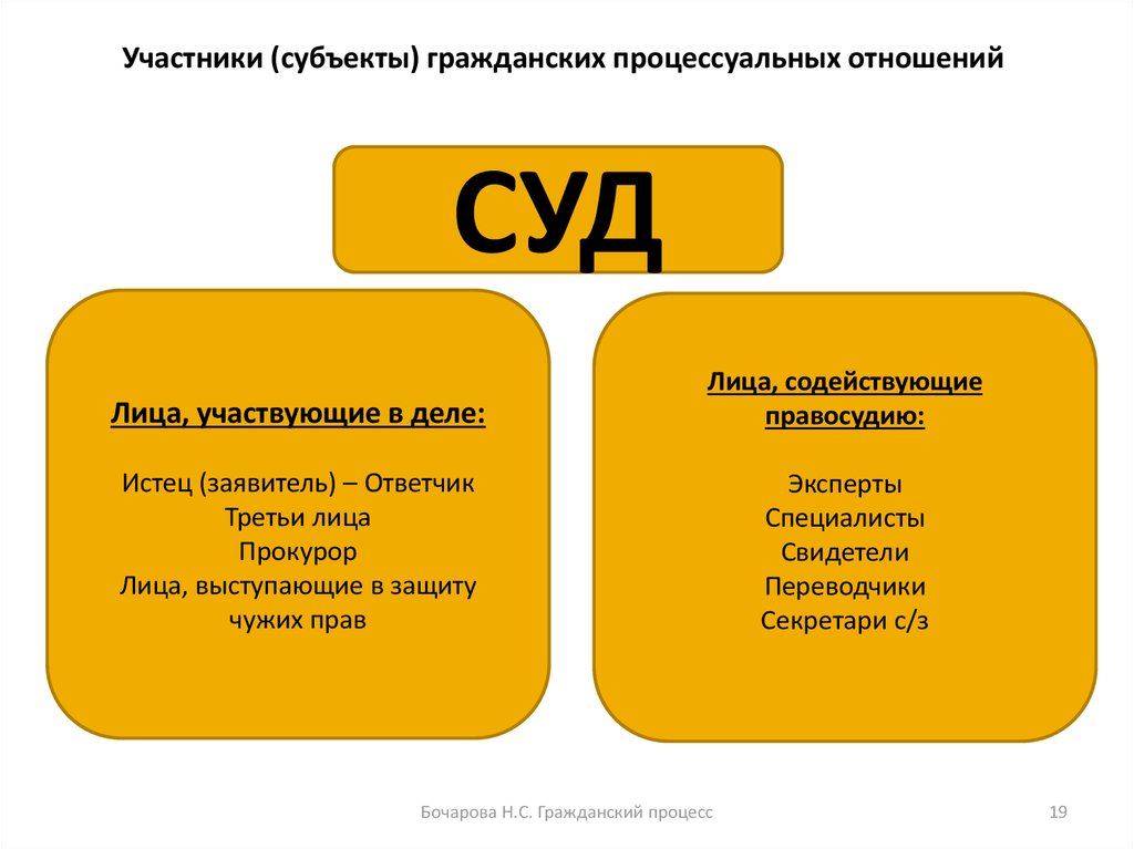 Виды участников. Классификация субъектов гражданского процесса. Субъекты гражданских процессуальных отношений. Муббектыгражданскихпроцесуальных отношений. Классификация субъектов гражданского процессуального отношения.