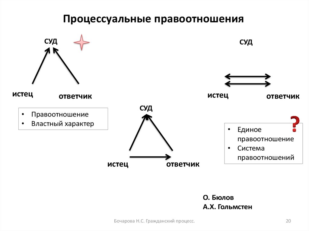 Судебные правоотношения. Схема гражданско-процессуальных правоотношений.. Процессуальные правоотношения. Процессуальные правоотношения примеры. Схема гражданских процессуальных правоотношений.