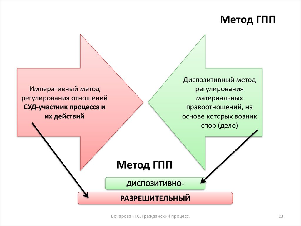 Метод дел