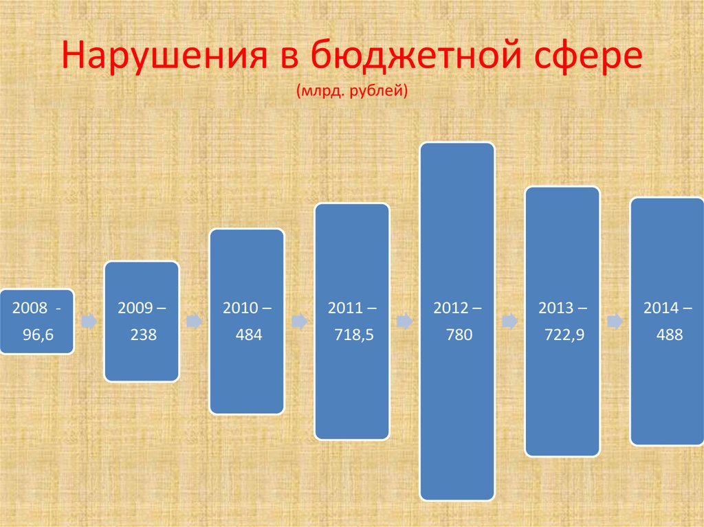 Бюджетные сферы экономики. Бюджетная сфера для презентации. Нарушения в бюджетной сфере (млрд. Рублей) в 2020. Финансово-бюджетная сфера это. Виды нарушений в финансово-бюджетной сфере.