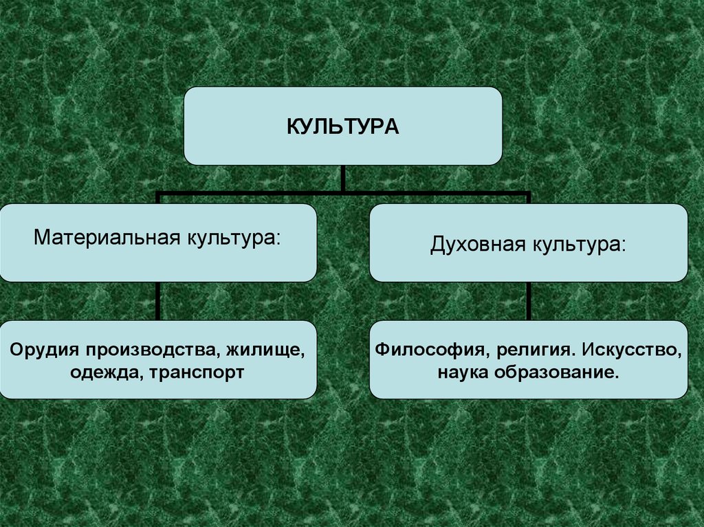 Значение духовной культуры для развития общества. Материальная и духовная культура. Материальная культура это в философии. Характеристика материальной культуры.