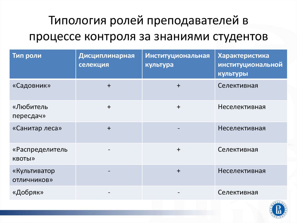 Виды преподавателей