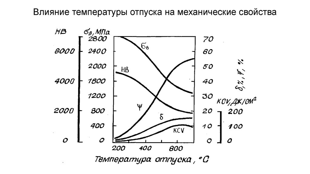 Отпуск температура нагрева. Влияние температуры отпуска на механические свойства стали. Температура отпуска. Температура отпуска стали. Влияние температуры на механические свойства стали.