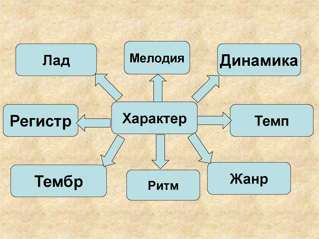 Темп характер. Регистр ритм темп лад тембр динамика это. Лад темп, регистр. Динамика, ритм. Что такое мелодия темп тембр лад регистр ритм динамика. Что такое ритм тембр темп регистр..