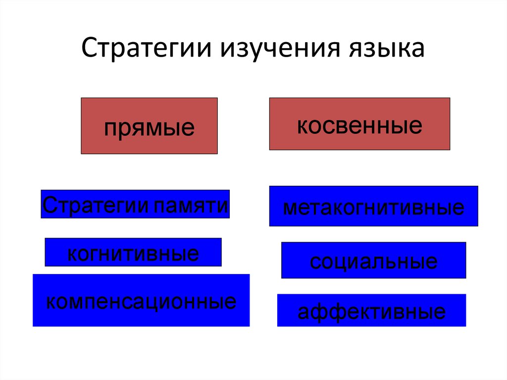 Стратегия изучение. Когнитивные стратегии. Когнитивные стратегии в психологии. Стратегии изучения. Когнитивные стратегии обучения.