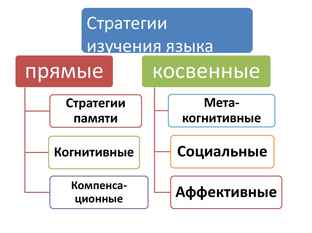 Стратегия изучение. Стратегии изучения. Прямые и непрямые стратегии. Когнитивная учебная стратегия. Прямая стратегия.