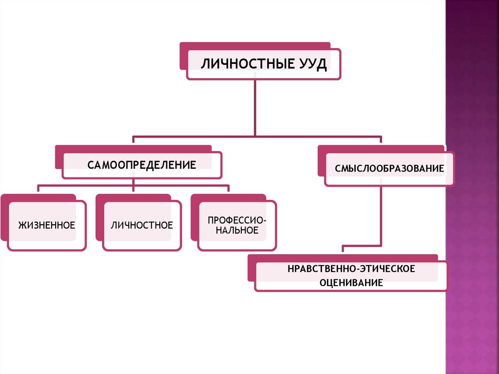 Личностное жизненное самоопределение. Самоопределение УУД. Схема смыслообразования. Нравственно-этическое оценивание методика 1 класс.