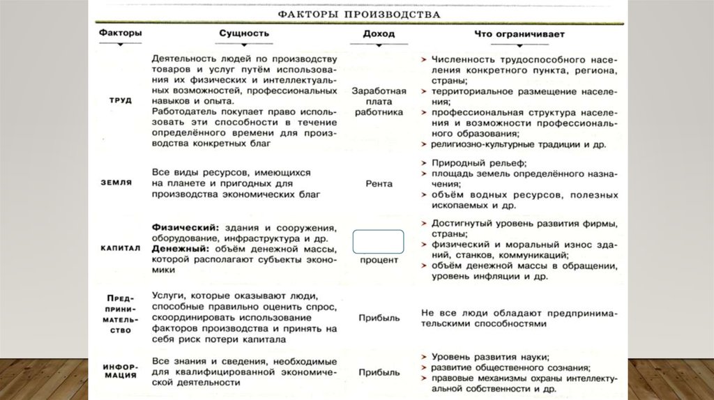 Сущность факторов. Все знания и сведения необходимые для квалифицированной. Факторы сущность доходы что ограничивает. Таблица факторы сущность доход что ограничивает. Таблица факторы производства сущность доход что ограничивает.