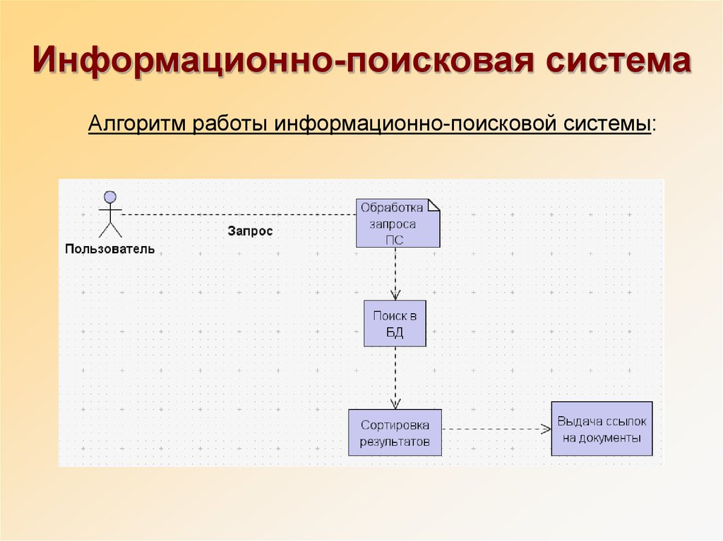 Поисковые информационные системы презентация