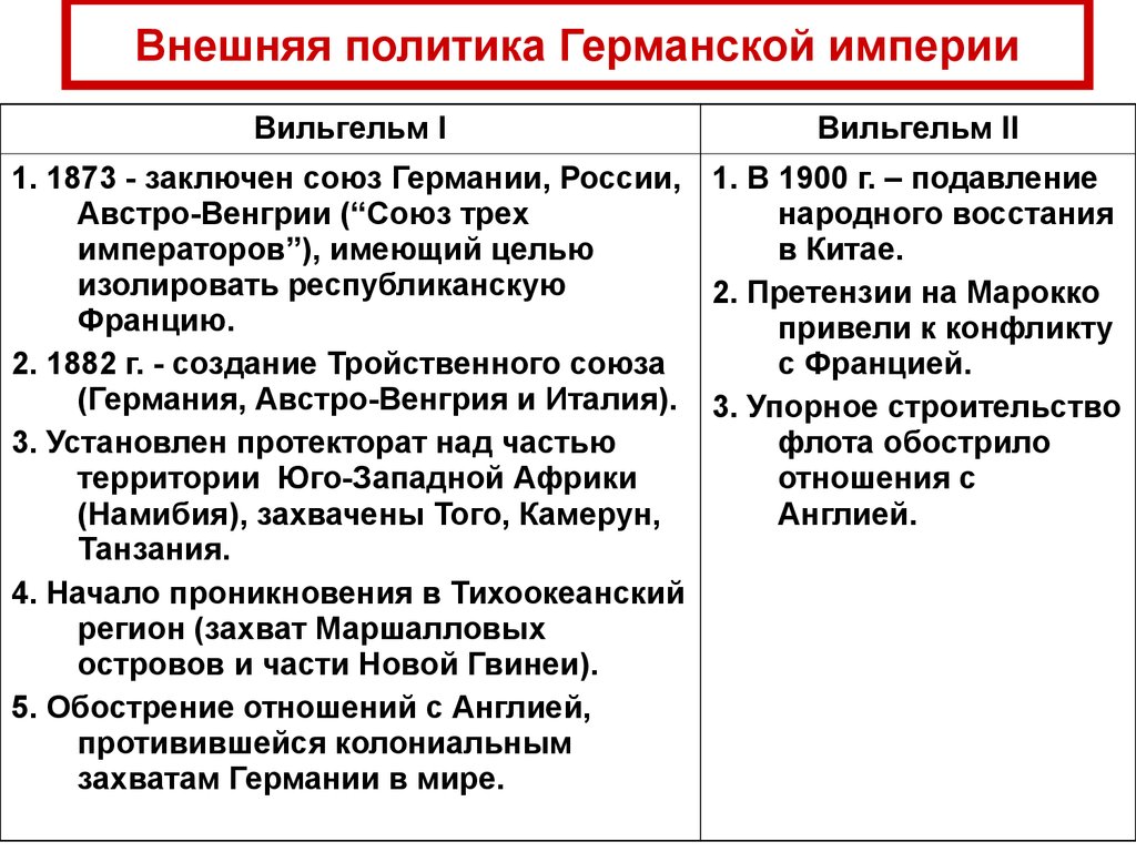 Схема политическое развитие германии