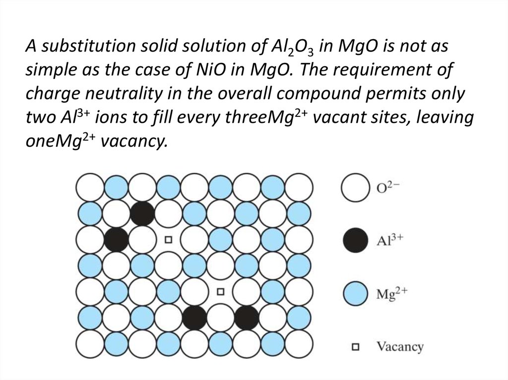 A substitution solid solution of Al2O3 in MgO is not as simple as the case of NiO in MgO. The requirement of charge neutrality