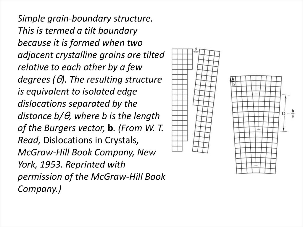 Simple grain-boundary structure. This is termed a tilt boundary because it is formed when two adjacent crystalline grains are