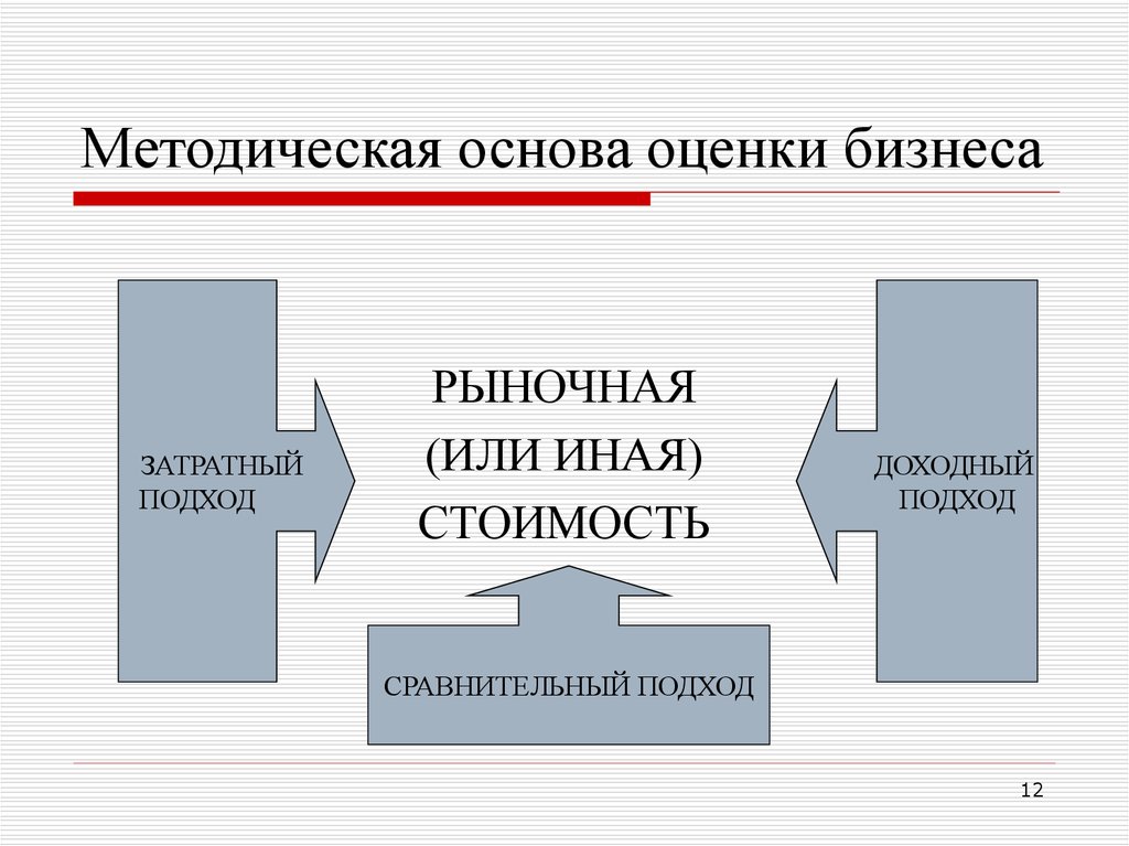 Рыночная оценка бизнеса. Доходный сравнительный затратный подходы. Основы оценки бизнеса. Методические основы это. Метод оценки затратный или рыночный.