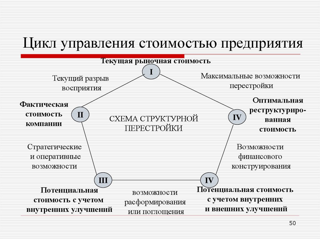 Управление стоимостью. Цикл управления предприятием. Цикл управления фирмой. Управленческий цикл предприятия. Цикл управления стоимостью компании.