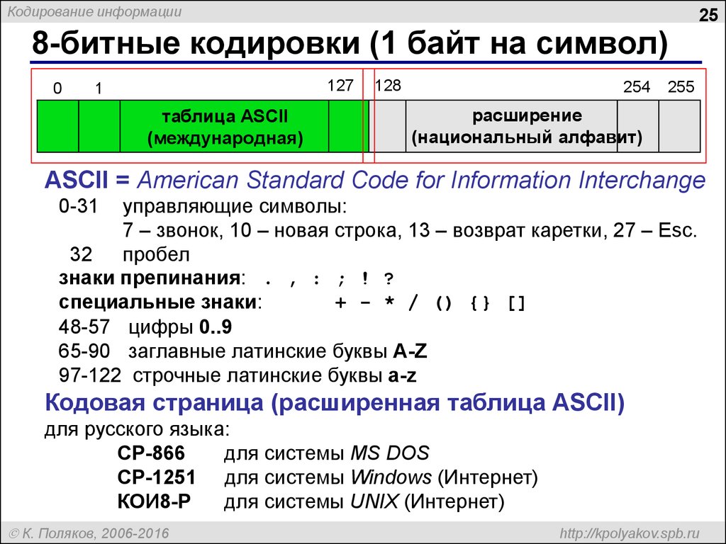 Информация в 128 бит. 8-Битные кодировки 1 байт на символ. Битовые представления символов. Кодировка символы биты. Таблица 8 битной кодировки.
