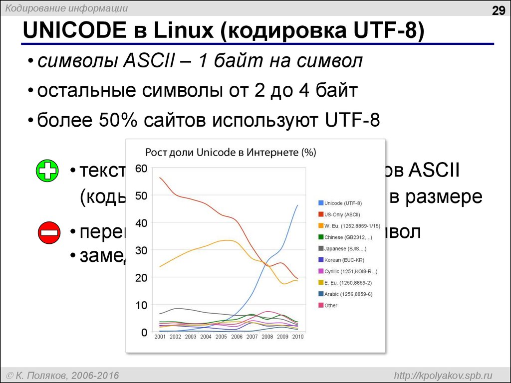 UNICODE в Linux (кодировка UТF-8)