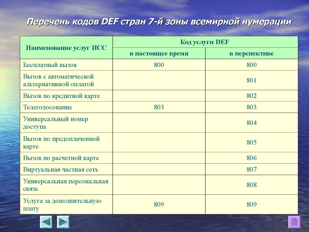 Перечень и коды. Код зоны нумерации. Зоны мировой нумерации страны. Код нумерации Def это. Интеллектуальные сети связи.