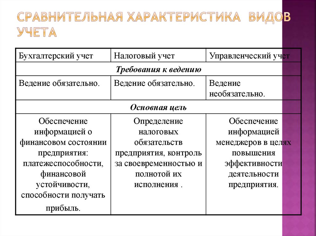 Новые виды учета. Сравнительная характеристика видов учета. Характеристика видов учета. Сравнение различных видов учета. Сравнительная характеристика видов бухгалтерского учета таблица.