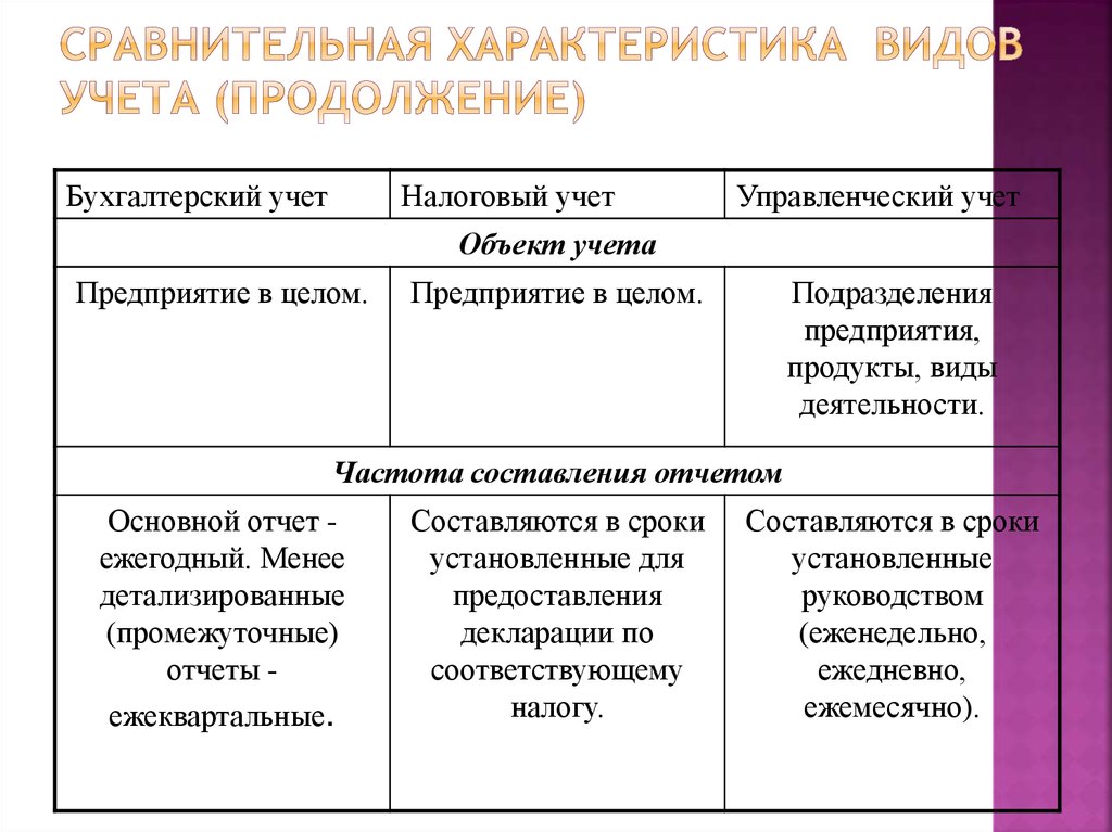 Тип учета 419. Сравнительная характеристика видов учета. Характеристика видов учета. Сравнительная характеристика различных видов учета Свобода выбора. Презентация сравнение организаций.