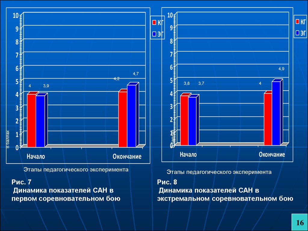 Динамика 7. Показатели соревновательной деятельности в хоккее. Соревновательные показатели в борьбе. Динамика показателей кикшеринга. Показатели боксеров 15-16 лет.