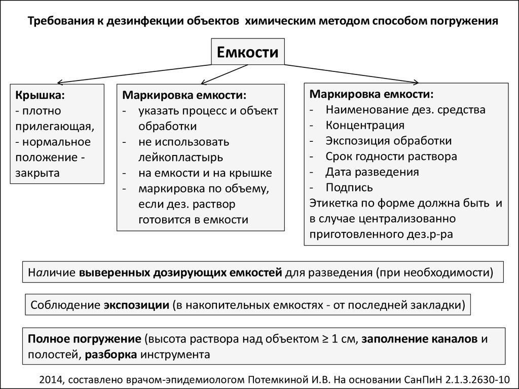 Дезинфекция как пишется. Предельный срок годности раствора. Требования к дезинфекции.