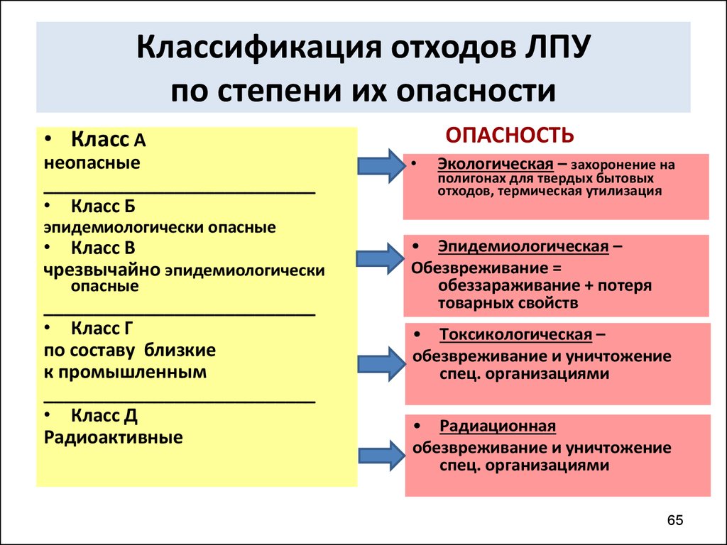 Классы по степени риска. Классификация класса опасности мед отходов?. Классификация мед отходов в ЛПУ. Класс а мед отходов классификация. Класс опасности медицинских отходов классификатор.