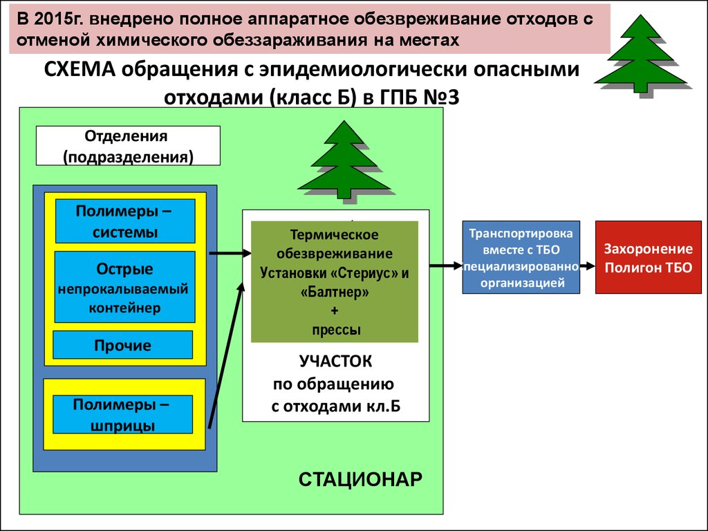 Схема по обращению с отходами и инструкция по