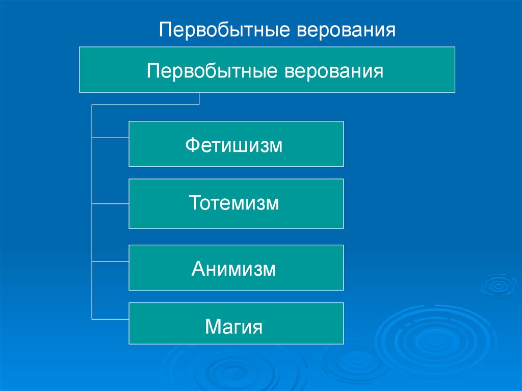 Первобытные верования презентация