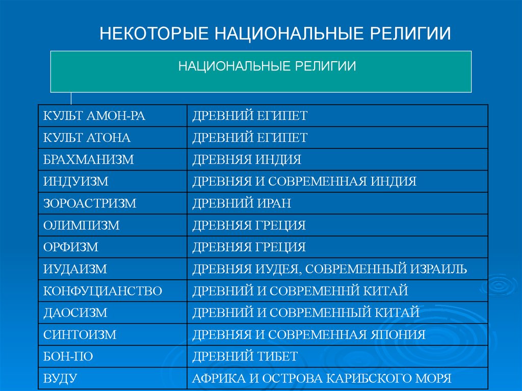 Национальные религии презентация