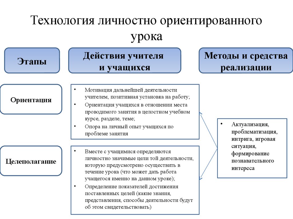 Технологии урока. Этапы технологии личностно-ориентированного обучения. Технология личностно ориентированного урока. Схема технологии личностно ориентированного обучения. Схема личностно ориентированного урока.