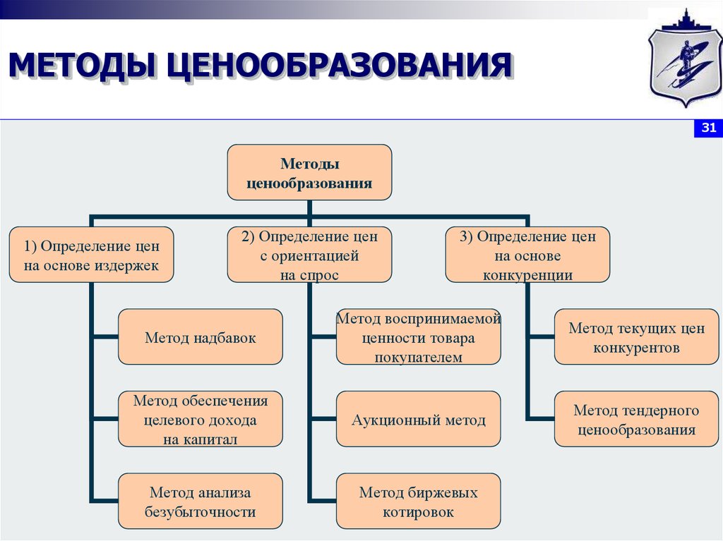 Есть способы. Перечислите методы ценообразования. Метод ценообразования. Методика ценообразования. Методы формирования цены.