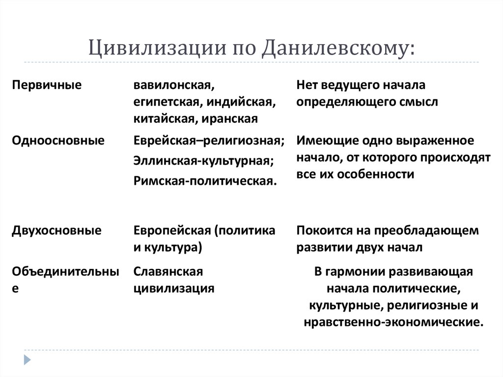 Типология цивилизаций. Цивилизационная теория Данилевского. Цивилизация стадия развития культуры. Таблица концепции локальных цивилизаций. Теория развития цивилизации Данилевского.