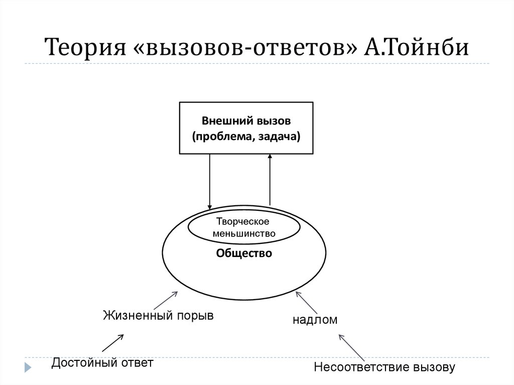 Концепция вызова и ответа