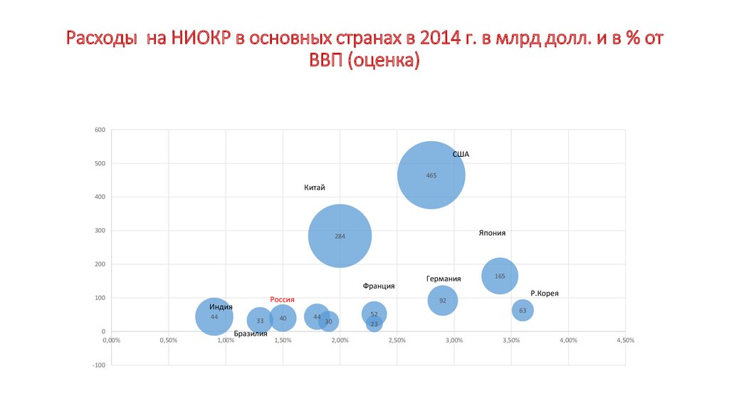 Расходы на НИОКР в основных странах в 2014 г. в млрд долл. и в % от ВВП (оценка)