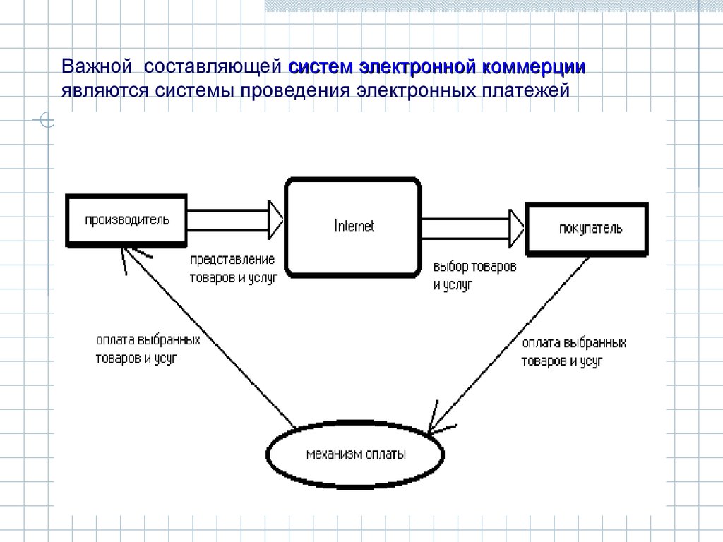 Суть электронной торговли