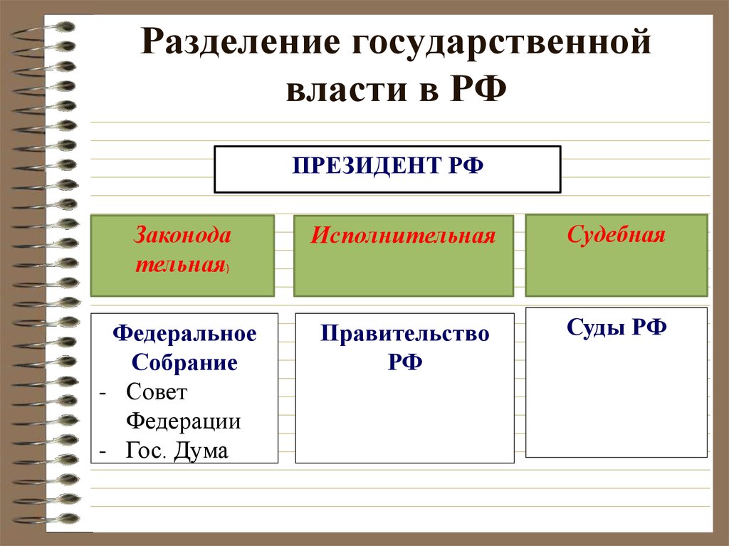 Принцип разделения властей в рф план