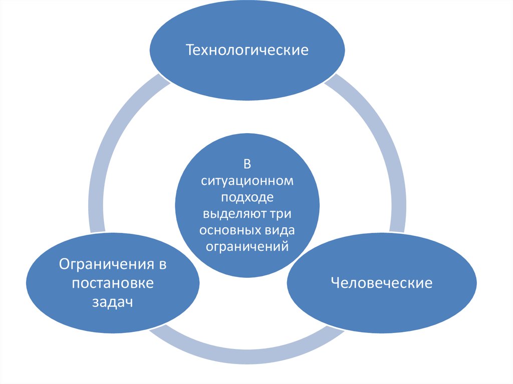 Выделяют три основных. Технологические ограничения. Технологические ограничения проекта. Ограничения в постановке задач. Технологические ограничения пример.