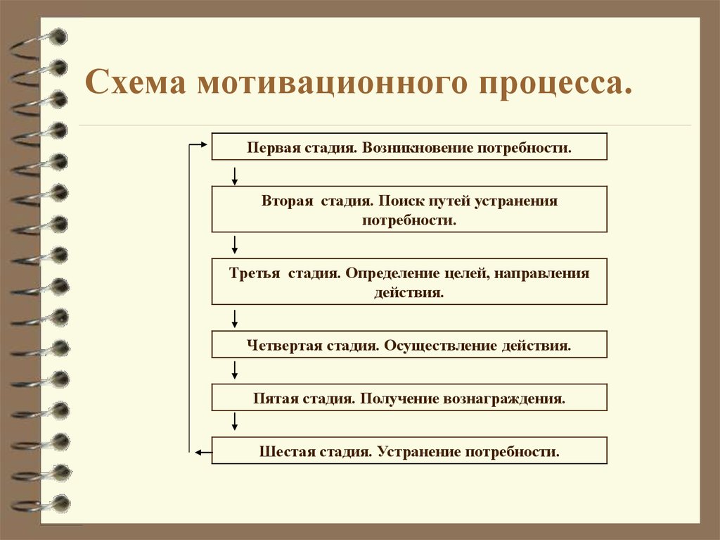 Включает следующие этапы. Мотивация этапы мотивационного процесса. Процесс мотивации схема. Схема этапов мотивационных процессов. Последовательность этапов процесса мотивации.