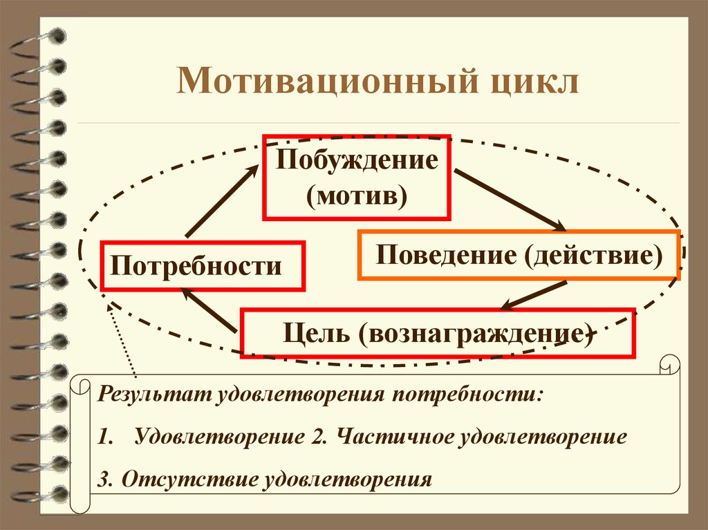 Побуждающая потребность. Потребность мотив цель. Мотивационный цикл. Потребности и мотивы поведения. Цикл удовлетворения потребностей.