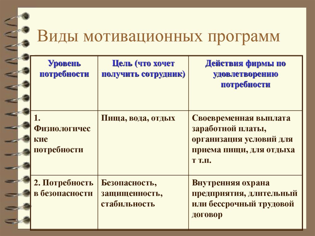 Разработка мотивационного плана