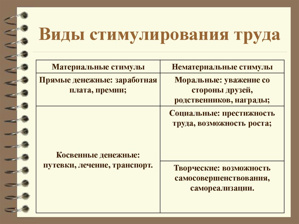 Виды материальной деятельности. Формы материального стимулирования труда. Формы материального стимулирования руда. Виды материальных стимулов. Материальные методы стимулирования труда.