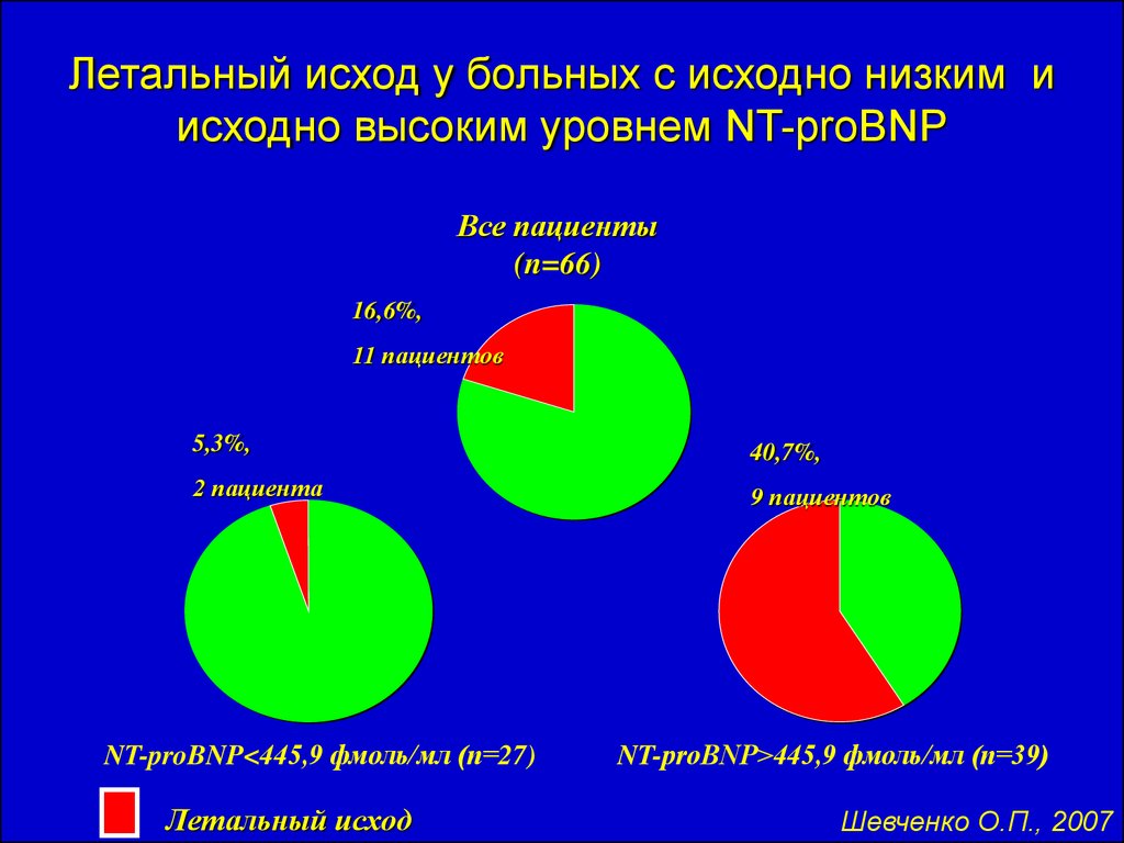 Ниже исходного