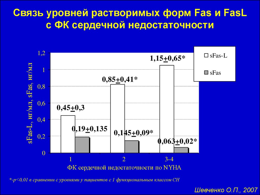 1 уровень по связи