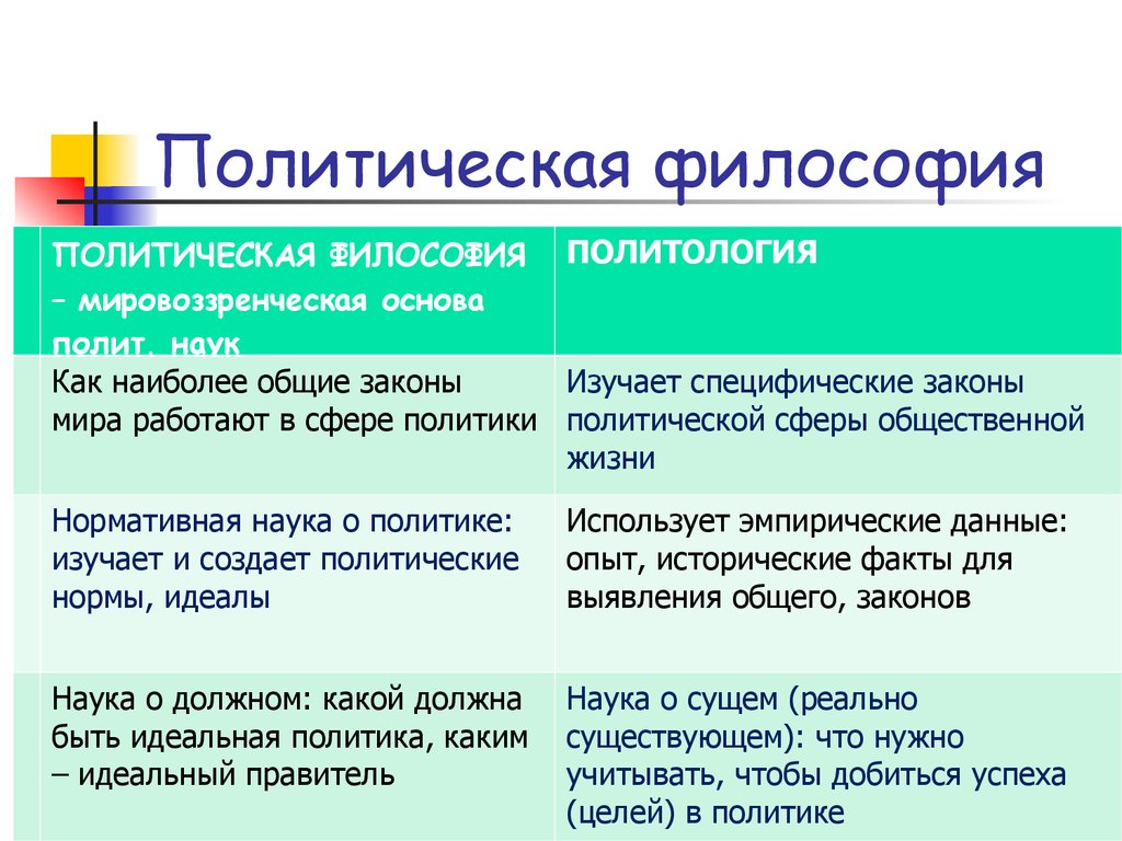 Сходство в политике. Политическая философия. Политология философия. Философия и политика. Взаимосвязь философии и политики.