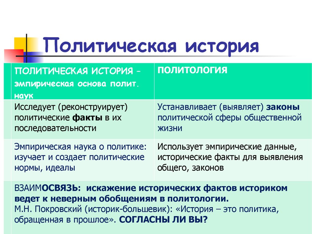 Политические науки. Политическая история. Историческая Политология это. Что изучает политическая история. Политика это в истории.