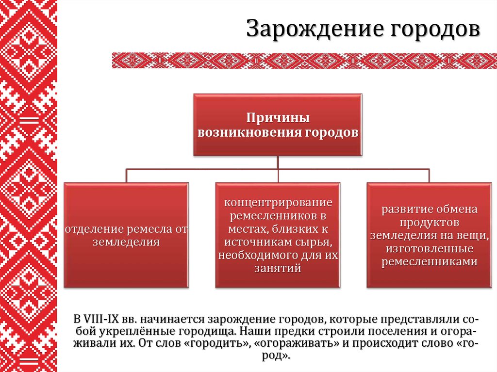 Формирование беларуси. Причины возникновения городов на Руси. Причины возникновения городов. История возникновения Белоруссии. Возникновение Белоруссии как государства.